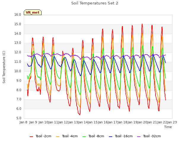 plot of Soil Temperatures Set 2