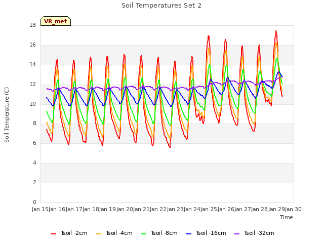 plot of Soil Temperatures Set 2