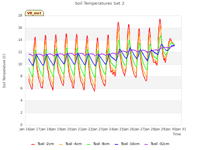 plot of Soil Temperatures Set 2