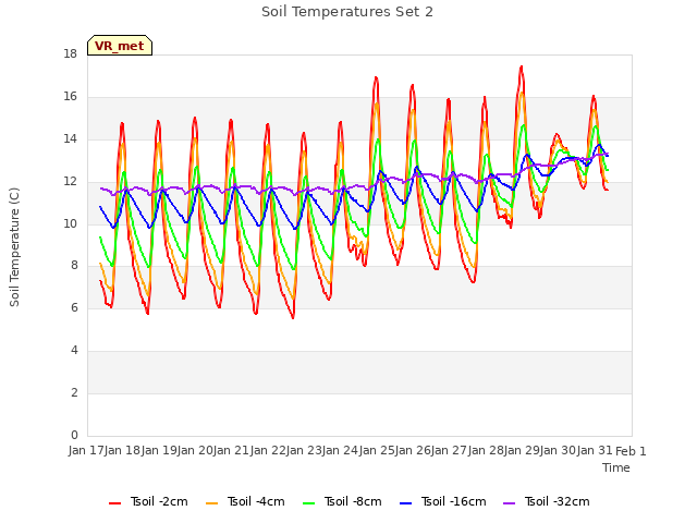 plot of Soil Temperatures Set 2