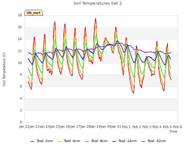 plot of Soil Temperatures Set 2