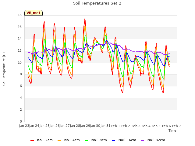 plot of Soil Temperatures Set 2