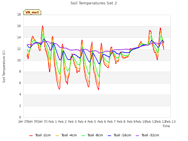 plot of Soil Temperatures Set 2