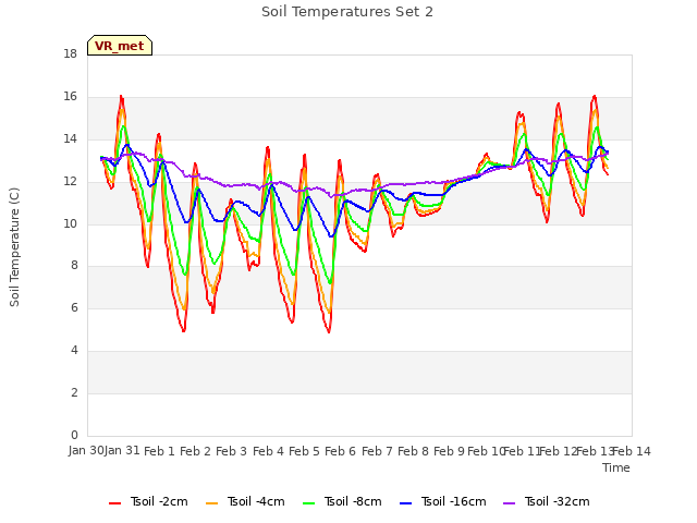 plot of Soil Temperatures Set 2