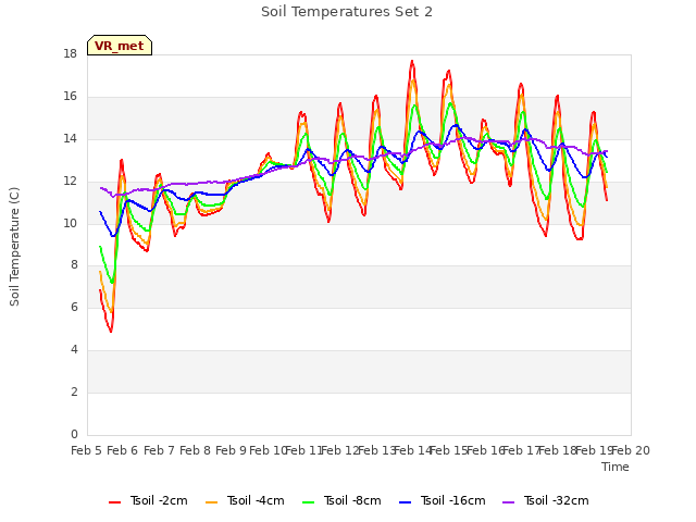 plot of Soil Temperatures Set 2