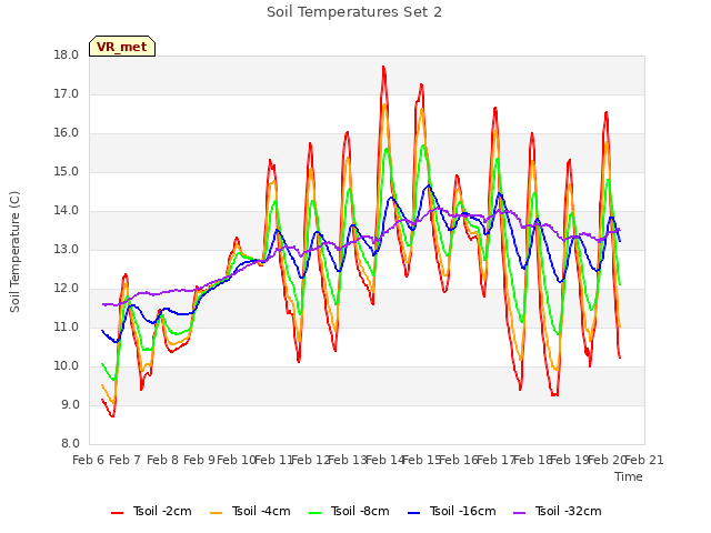 plot of Soil Temperatures Set 2