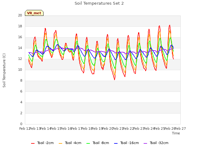 plot of Soil Temperatures Set 2