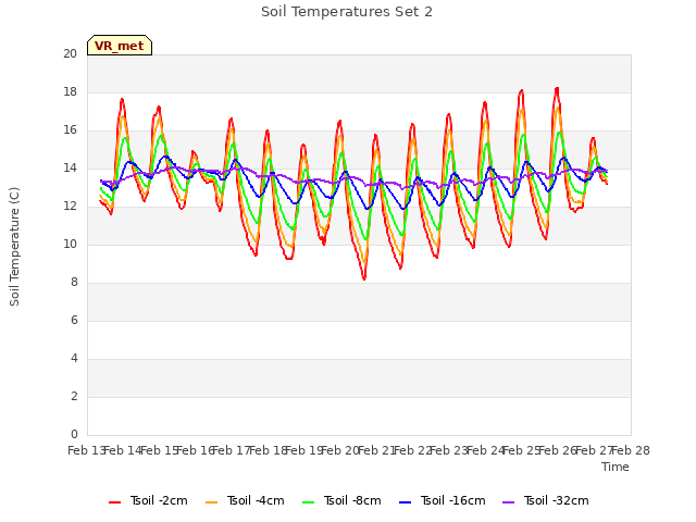 plot of Soil Temperatures Set 2