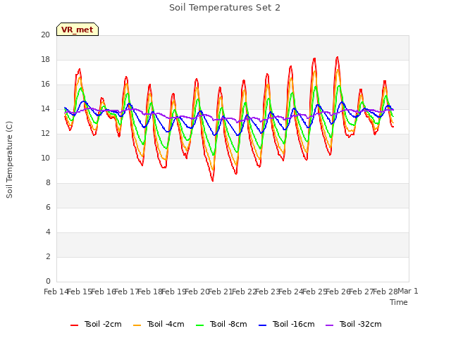 plot of Soil Temperatures Set 2