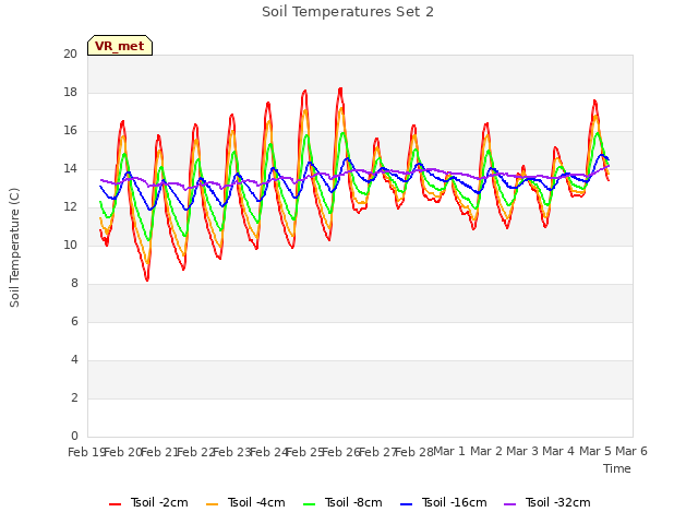 plot of Soil Temperatures Set 2
