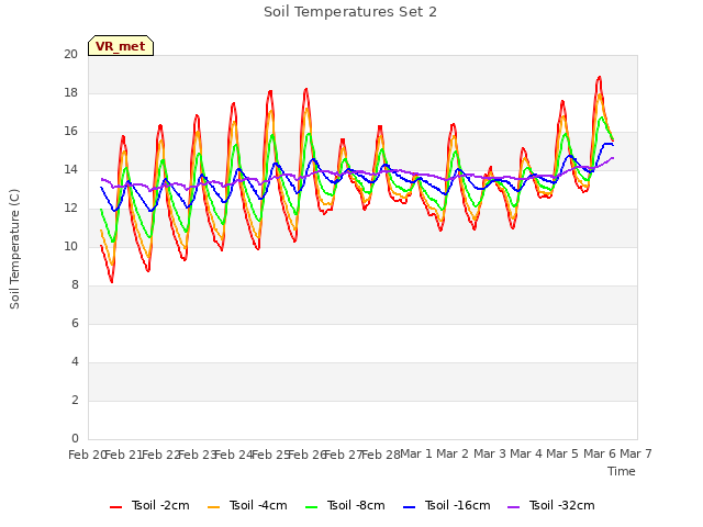 plot of Soil Temperatures Set 2