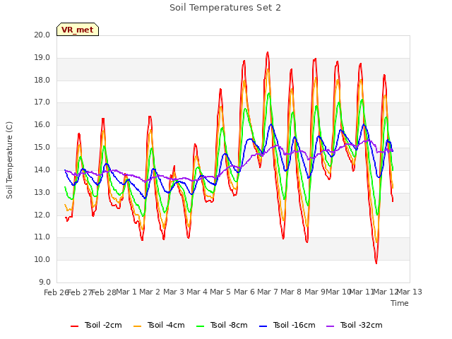 plot of Soil Temperatures Set 2