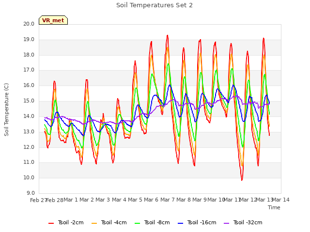 plot of Soil Temperatures Set 2