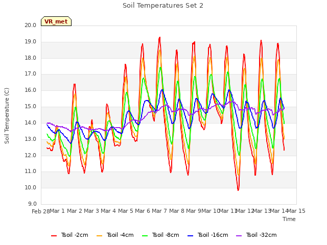 plot of Soil Temperatures Set 2