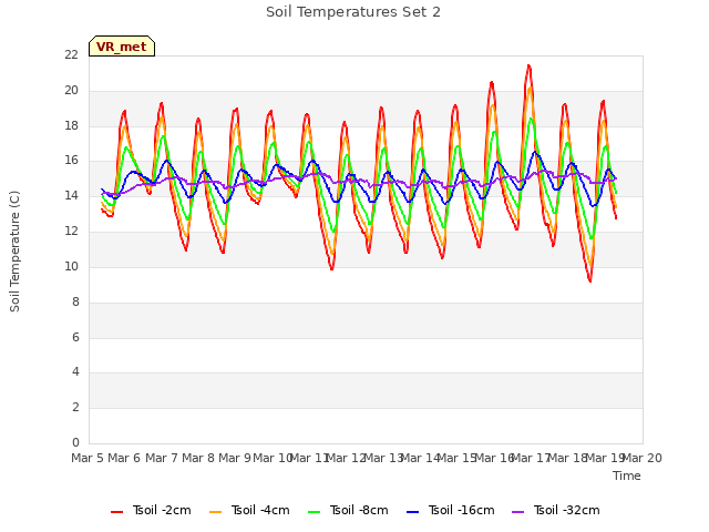plot of Soil Temperatures Set 2