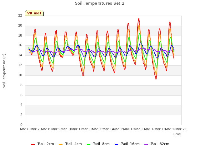 plot of Soil Temperatures Set 2