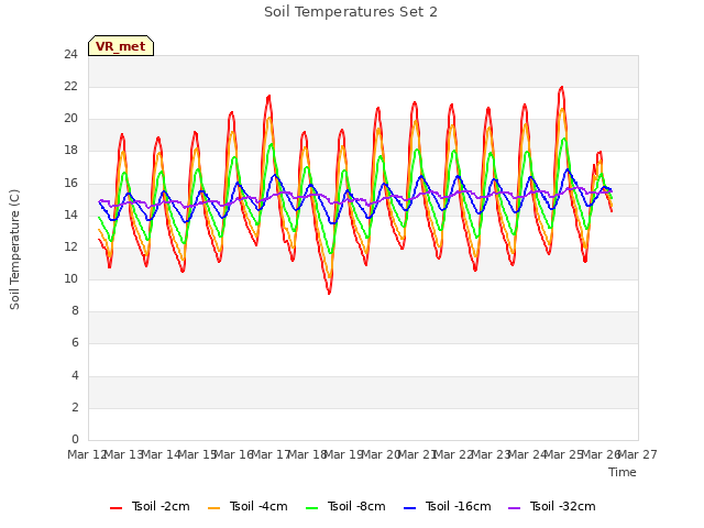 plot of Soil Temperatures Set 2