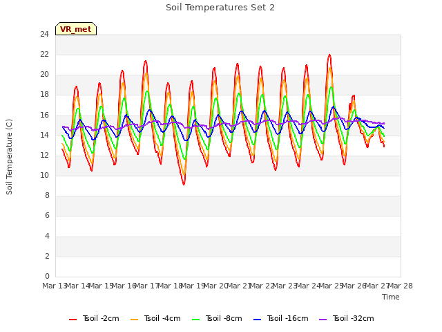 plot of Soil Temperatures Set 2