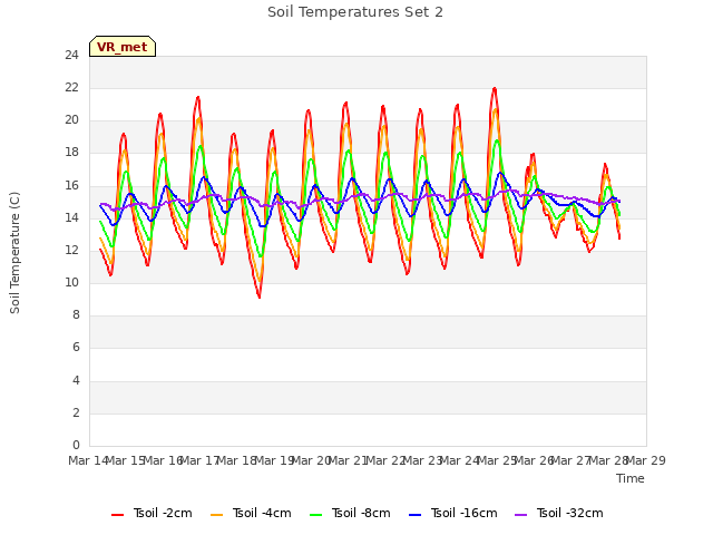 plot of Soil Temperatures Set 2