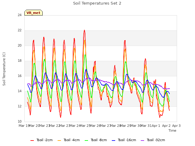 plot of Soil Temperatures Set 2