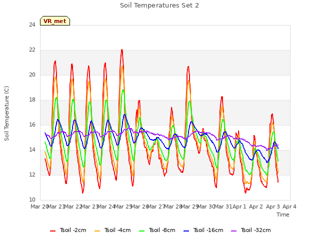 plot of Soil Temperatures Set 2