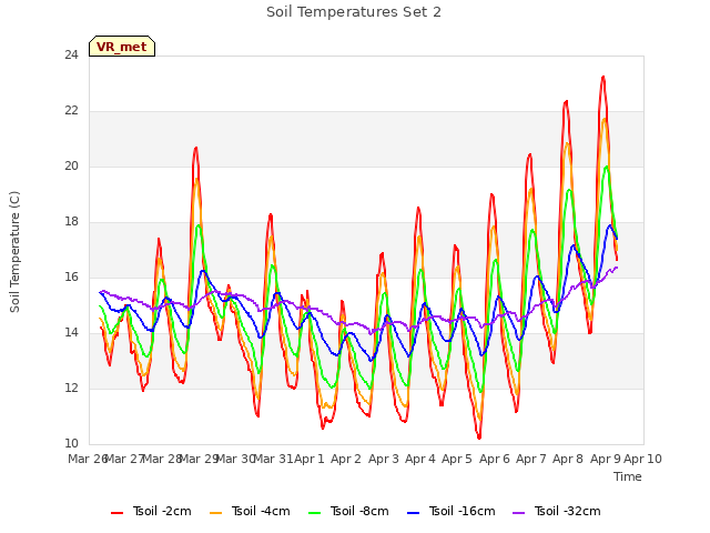 plot of Soil Temperatures Set 2