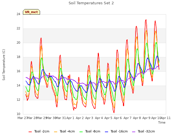 plot of Soil Temperatures Set 2