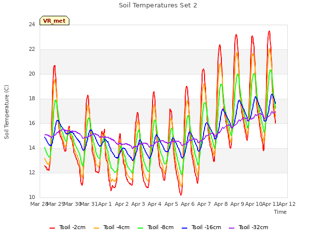 plot of Soil Temperatures Set 2