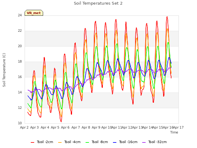 plot of Soil Temperatures Set 2