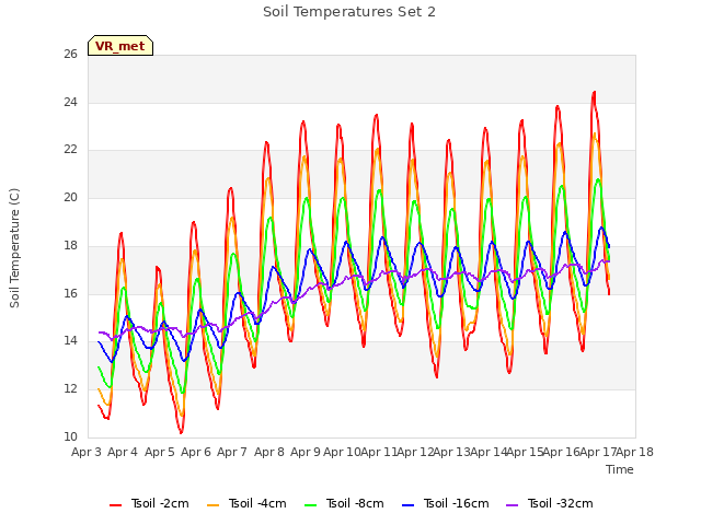 plot of Soil Temperatures Set 2