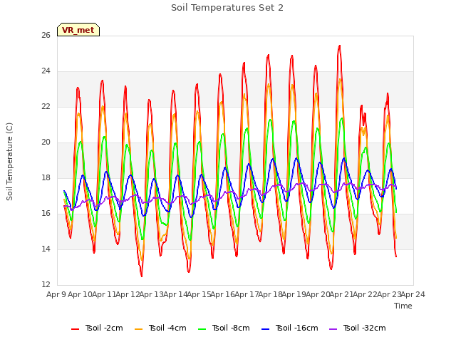 plot of Soil Temperatures Set 2