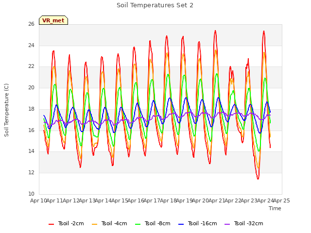 plot of Soil Temperatures Set 2