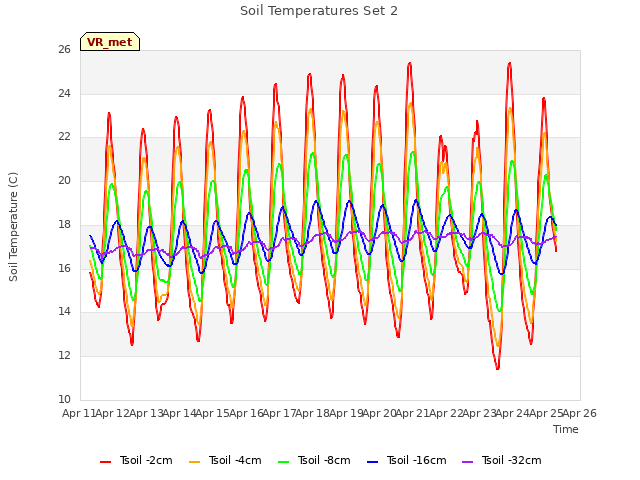 plot of Soil Temperatures Set 2