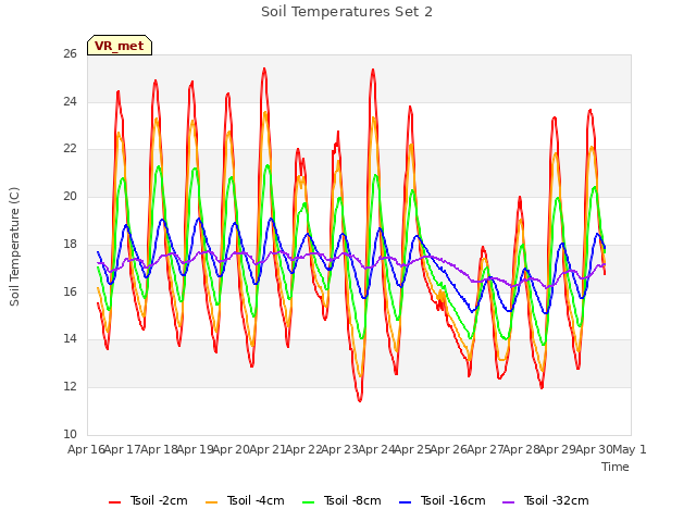 plot of Soil Temperatures Set 2