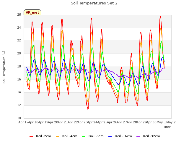 plot of Soil Temperatures Set 2