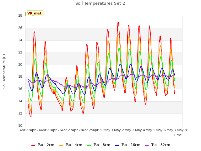 plot of Soil Temperatures Set 2