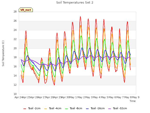 plot of Soil Temperatures Set 2