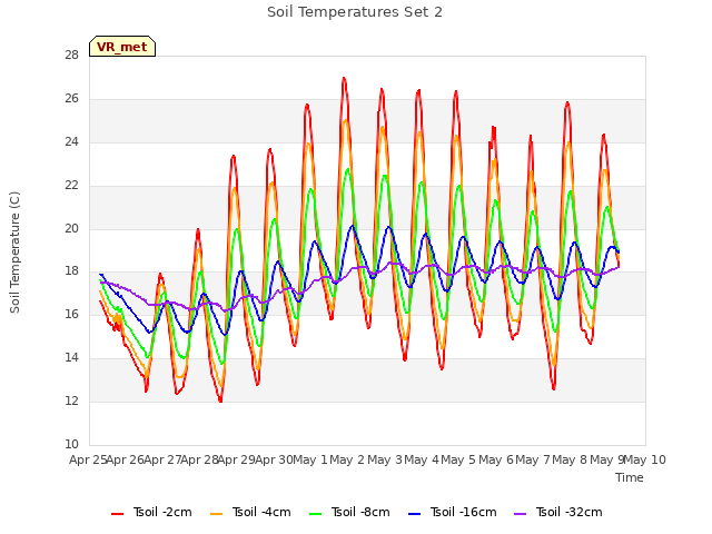 plot of Soil Temperatures Set 2