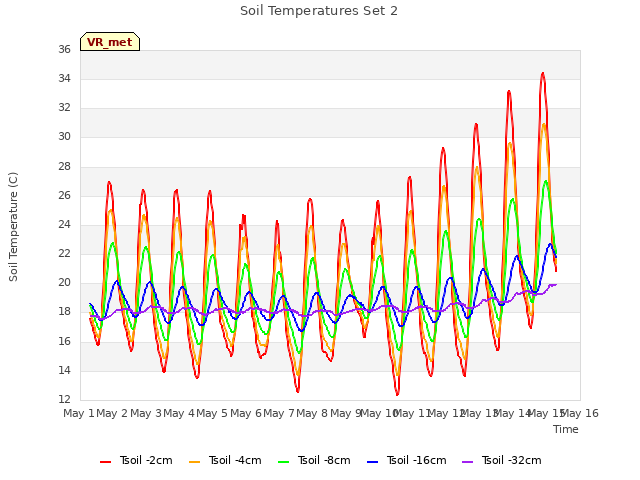 plot of Soil Temperatures Set 2