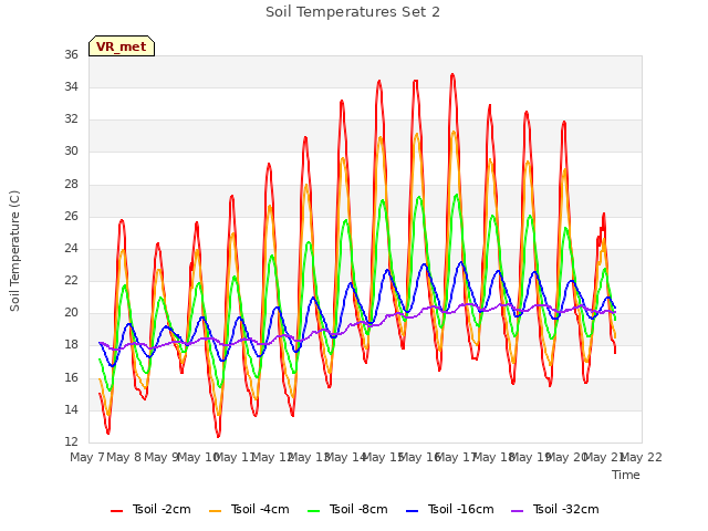 plot of Soil Temperatures Set 2