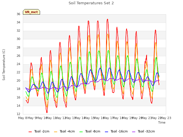 plot of Soil Temperatures Set 2