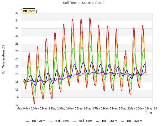 plot of Soil Temperatures Set 2