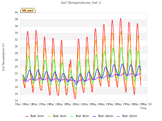 plot of Soil Temperatures Set 2