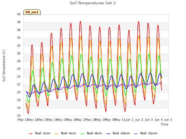 plot of Soil Temperatures Set 2