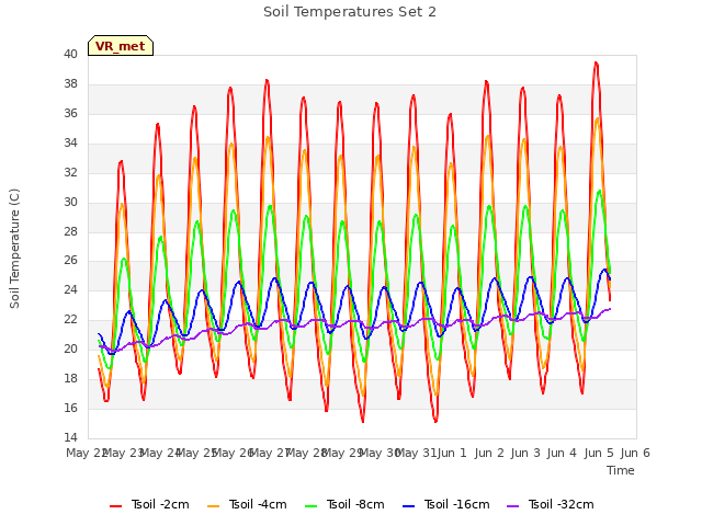 plot of Soil Temperatures Set 2