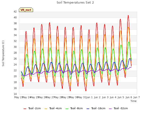 plot of Soil Temperatures Set 2