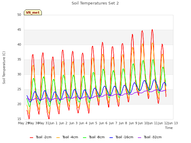 plot of Soil Temperatures Set 2