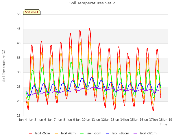 plot of Soil Temperatures Set 2
