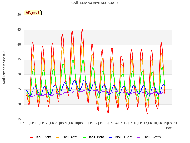 plot of Soil Temperatures Set 2