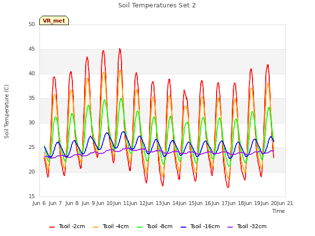 plot of Soil Temperatures Set 2